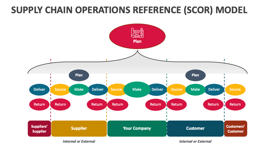 Supply Chain Operations Reference (SCOR) Model PowerPoint and Google - Supply Chain Operations Reference Scor