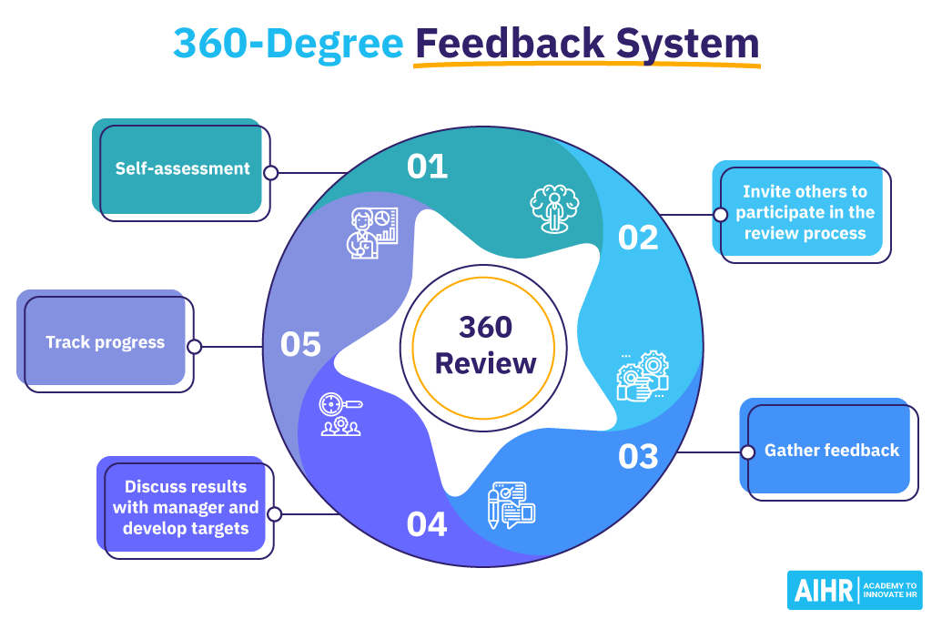 Survey Table Ppt 360 Degree Feedback Slidemodel - vrogue.co - 360 Graden Feedback Voorbeeld Antwoorden