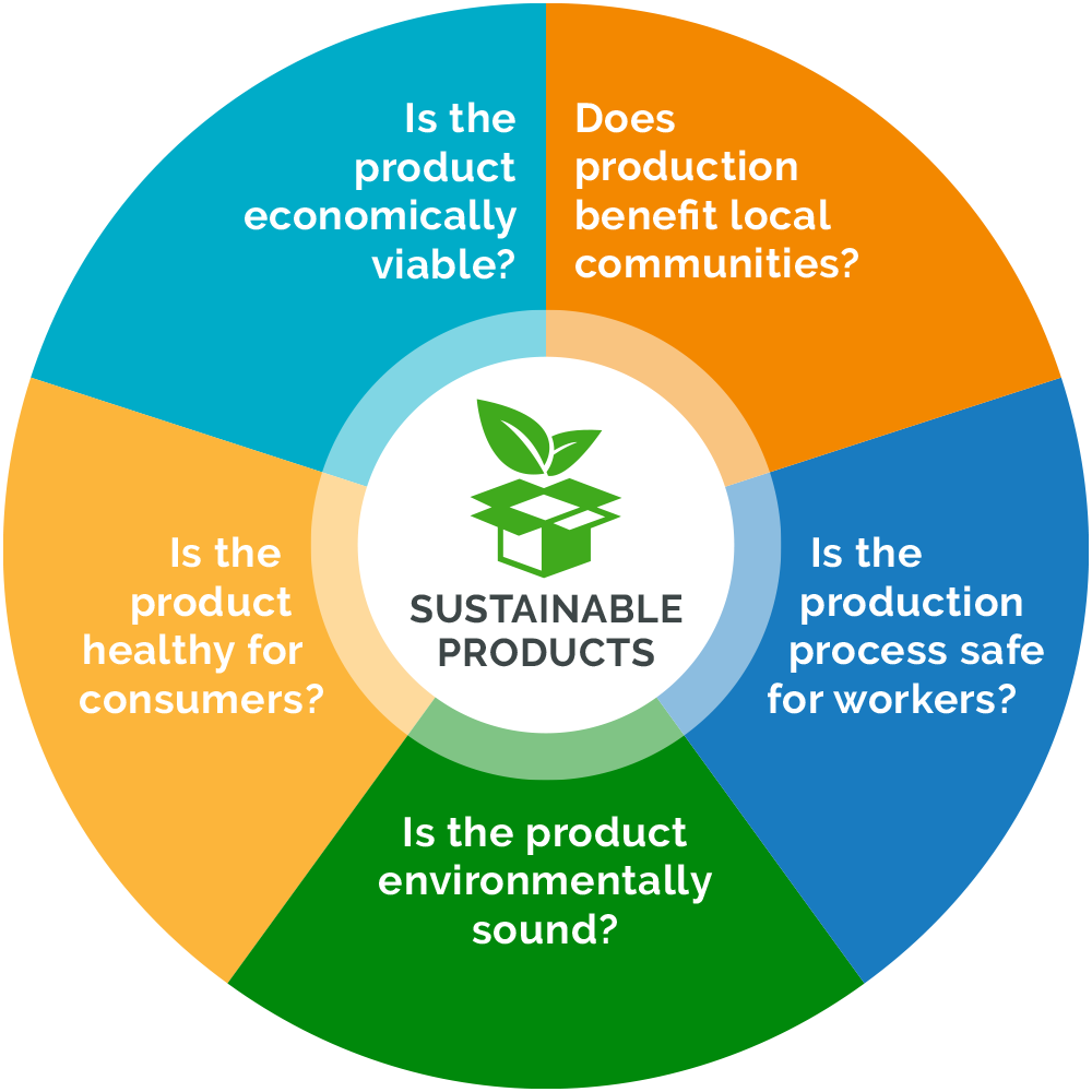 Sustainable Product Design Definition | Arena - Sustainable Energy Technology Tu Delft