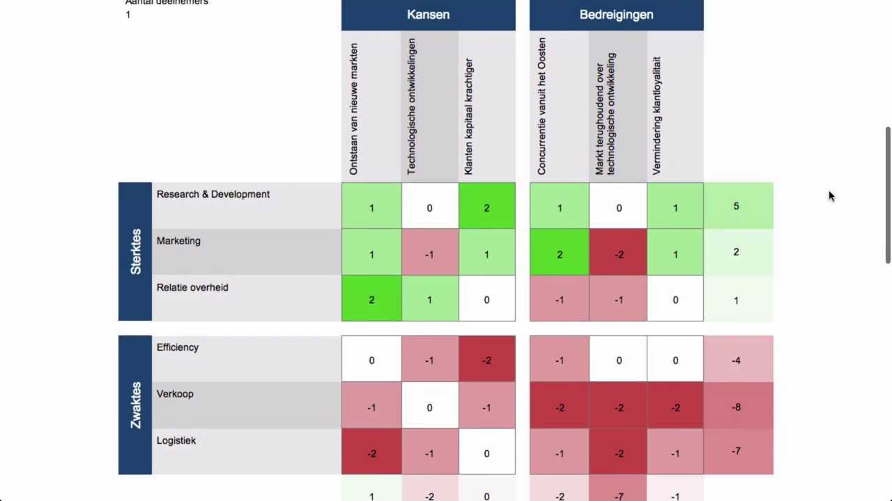 SWOT en confrontatiematrix in 3 minuten - YouTube - Hoe Maak Je Een Confrontatiematrix