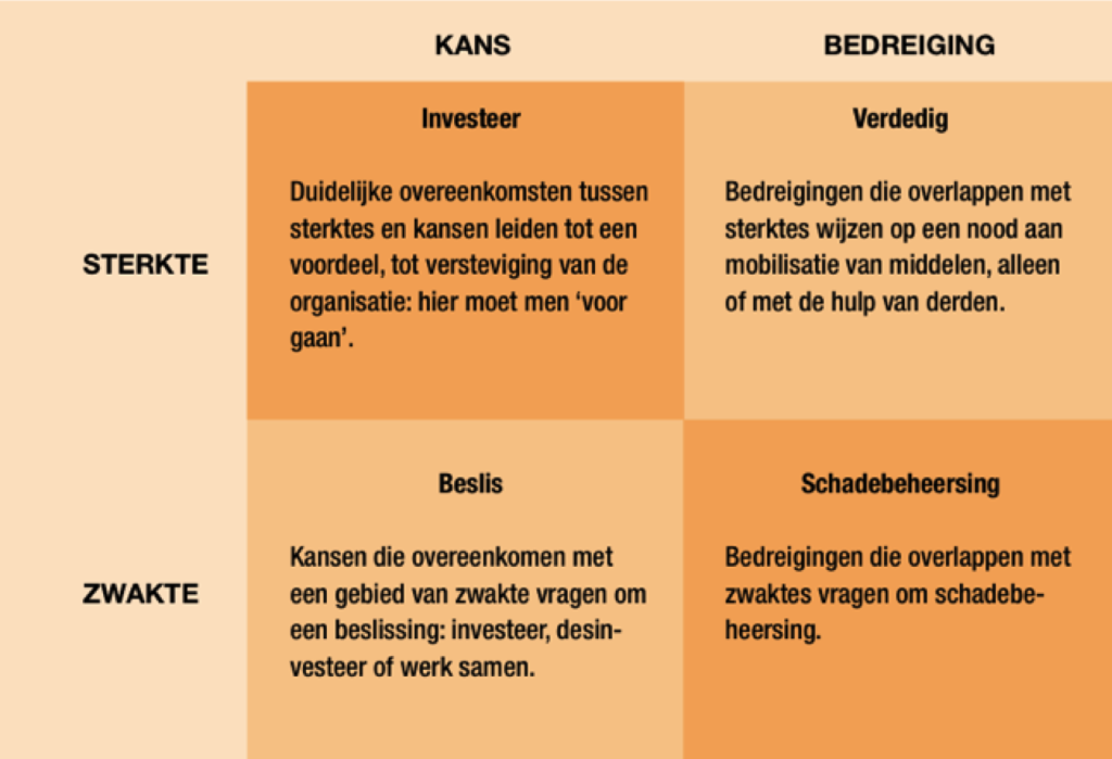 Voorbeeld Van Een Swot Analyse
