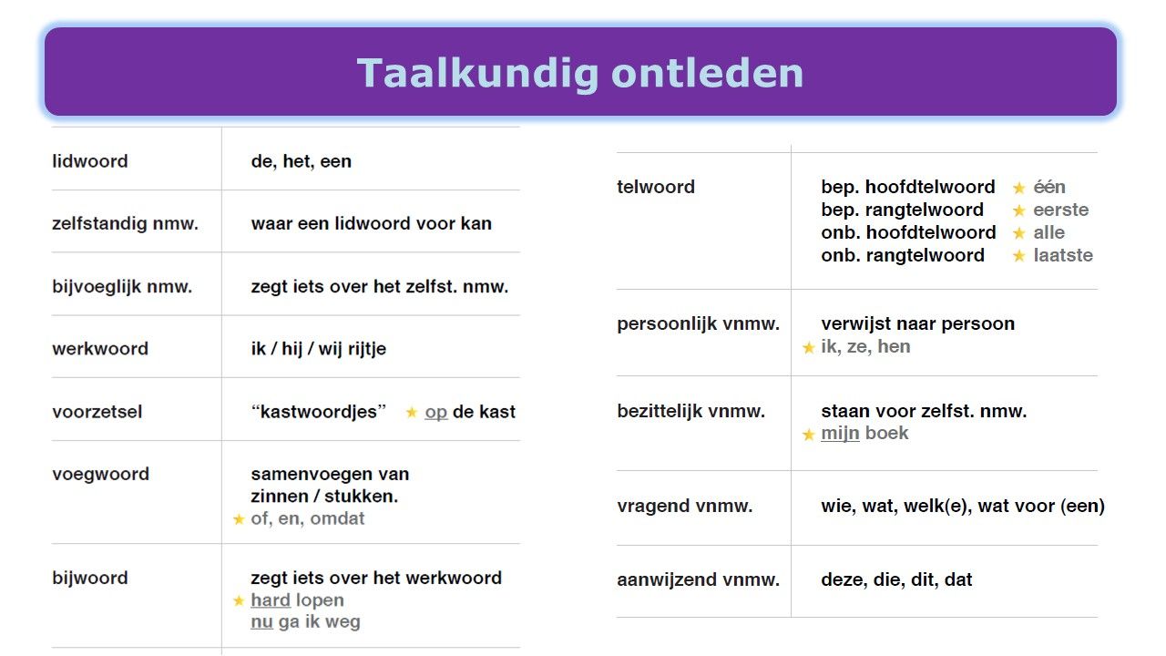 Taalkundig ontleden: alle woordsoorten op rij. | Taalkunde, School - Wat Voor Woordsoort Is En