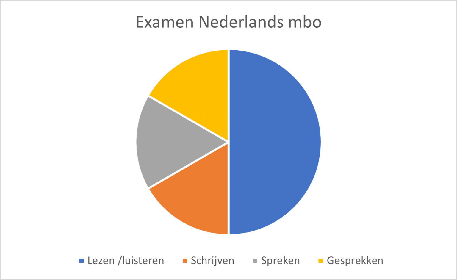 Taaltools – Voorbereiding mbo-examens Nederlands - Wanneer Uitslag Centraal Examen Mbo
