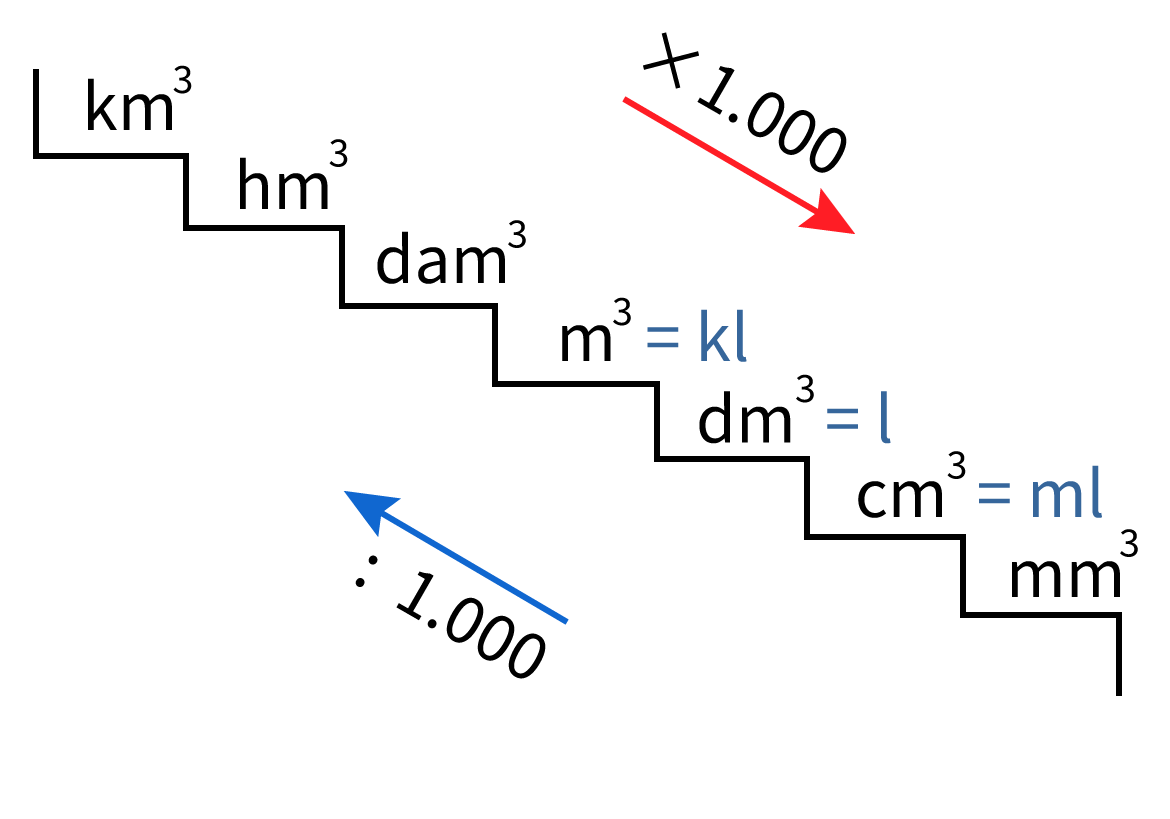 Tabel Cm3 - Hoeveel Is 10 Kubieke Meter