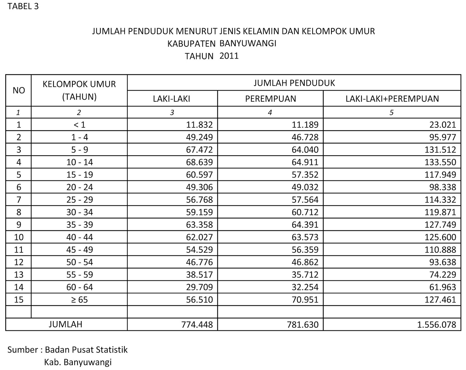 TABEL DATA: TABEL DATA JUMLAH PENDUDUK MENURUT JENIS KELAMIN DAN - Tabel Liter Dl Cl Ml