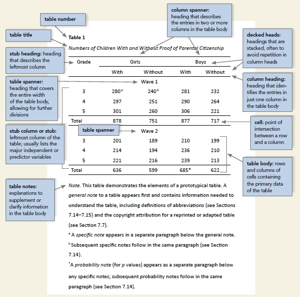 Tables - APA Help (7th Edition) - LibGuides at West Coast University, Inc. - Table In Apa Format Template