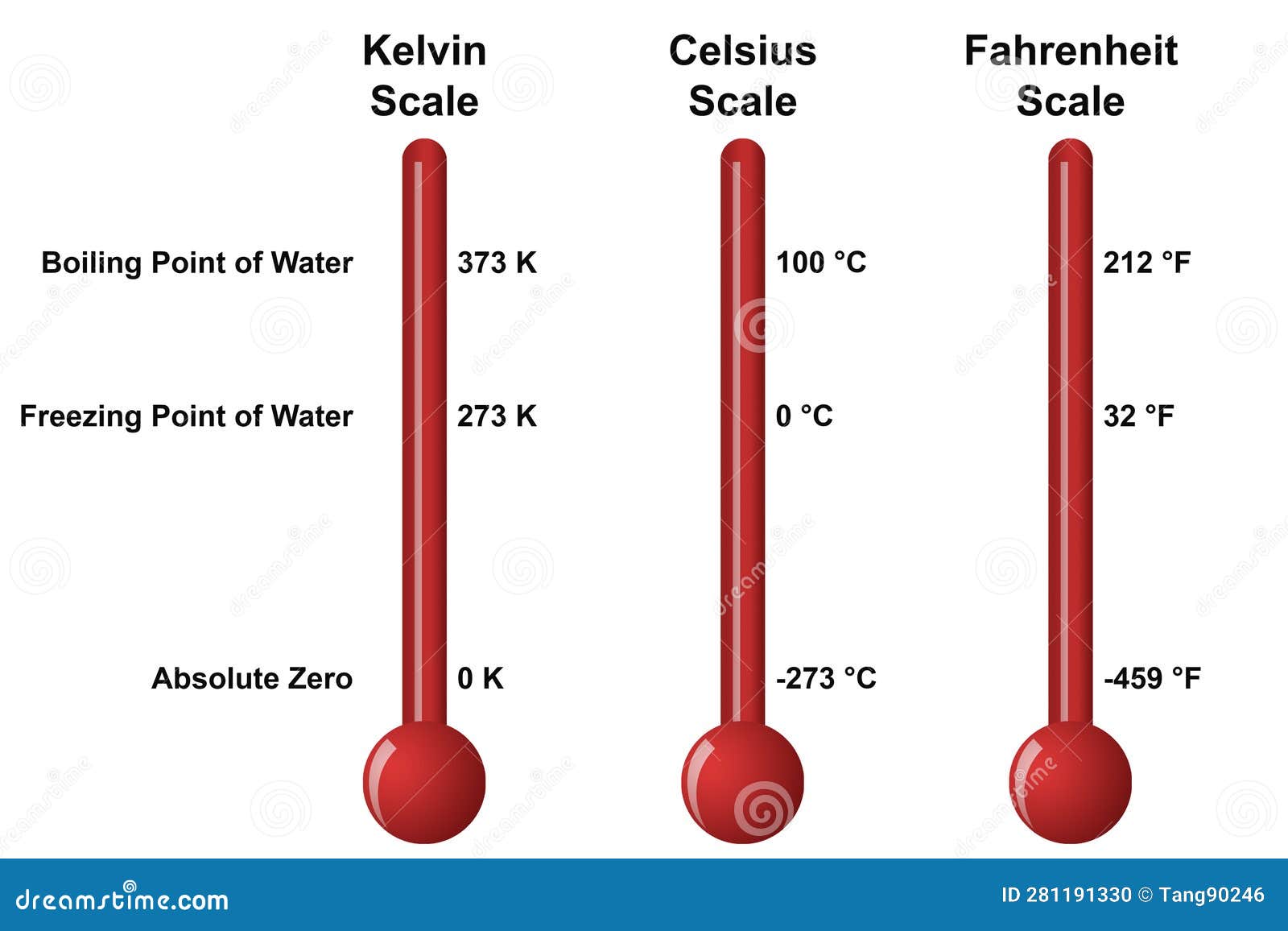 Temperature Scales Vector Illustration | CartoonDealer.com #26400318 - Hoeveel Kelvin Is 0 Graden Celsius