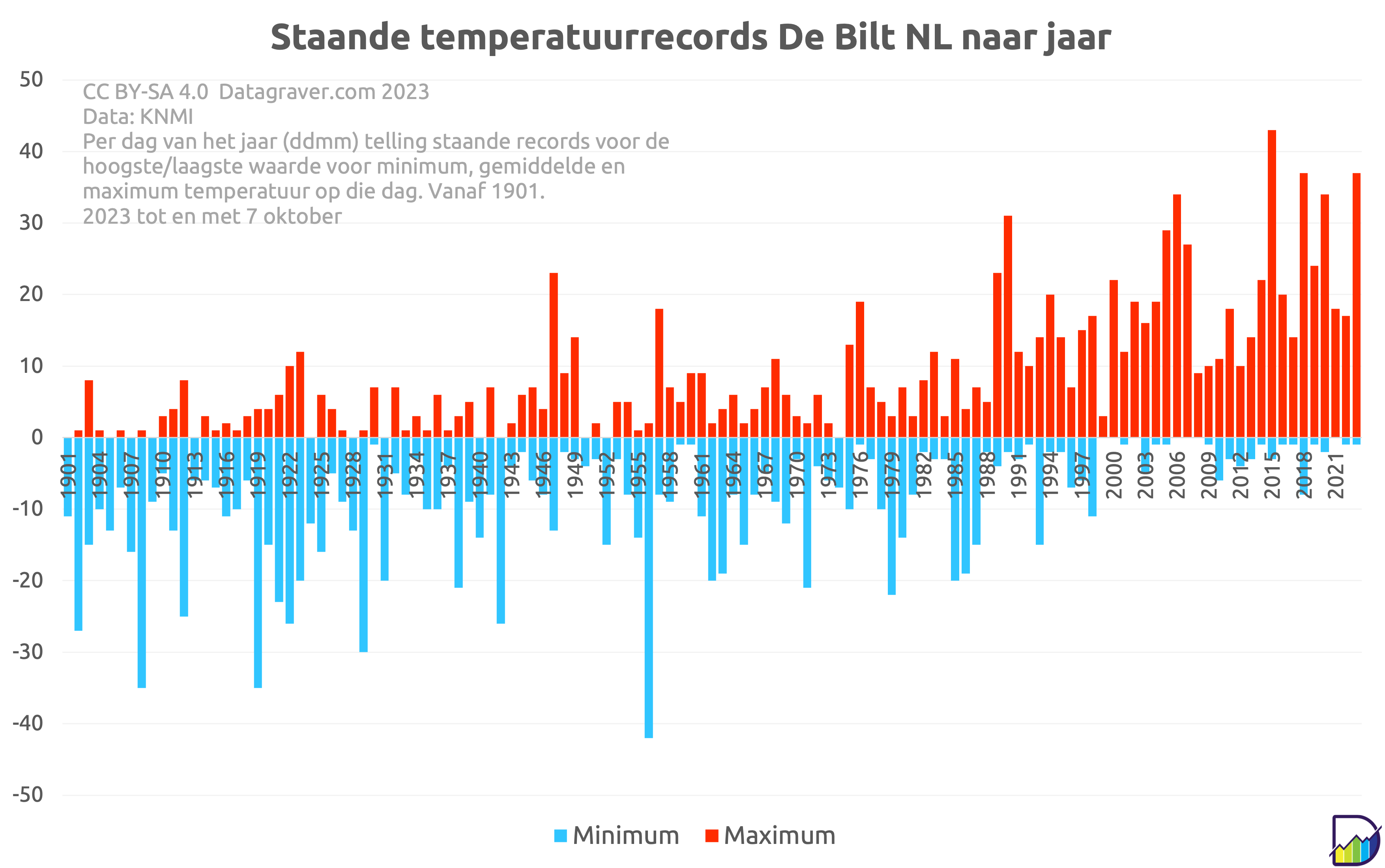 Temperatuur dagrecords per jaar De Bilt, Nederland – Datagraver - Gemiddelde Temperatuur Nederland Per Dag
