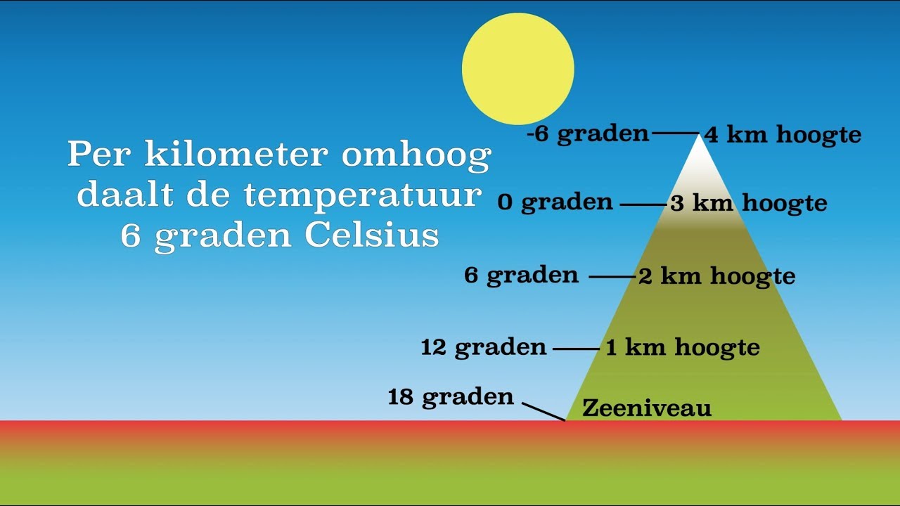Temperatuur en hoogte - YouTube - Bij Welke Temperatuur Bevriest Water