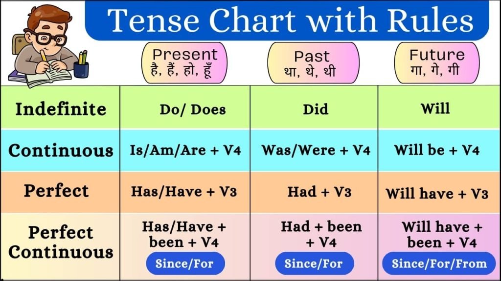 tense in english grammar Archives - Spoken English Guru - Was Wir Dachten Was Wir Taten