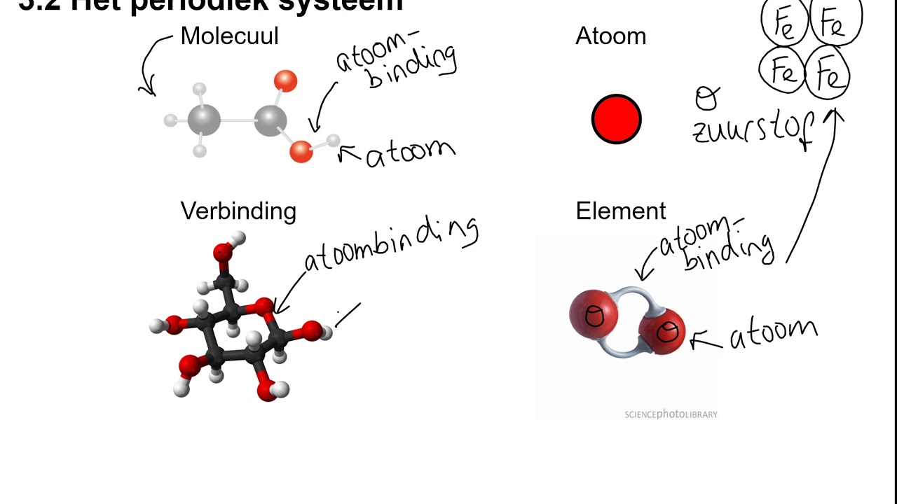 Termen atoom, verbinding, element, molecuul - YouTube - Hoe Laat Komen N Termen Online