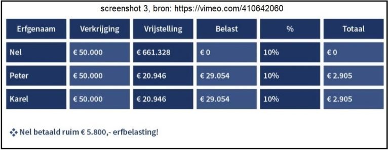Testamenthulp is niet eerlijk over de erfbelasting - infotaris - Hoeveel Erfbelasting Betalen Broers En Zussen