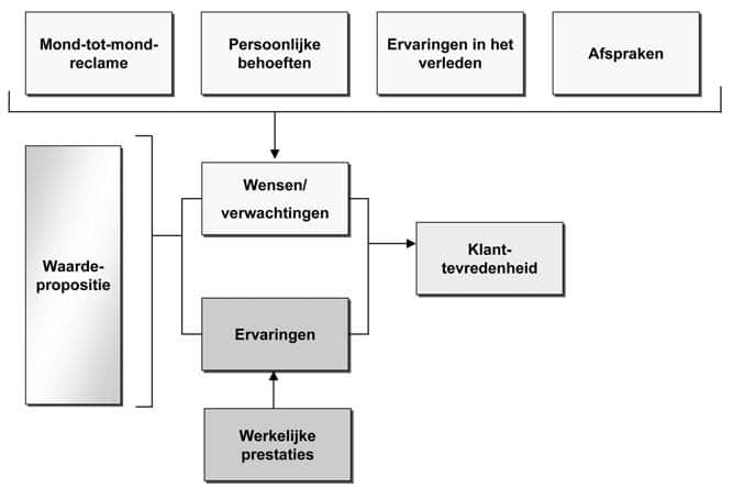 Tevredenheidsonderzoek (KTO)? Wij zijn flexibel en betrouwbaar. - Theoretisch Kader Plan Van Aanpak