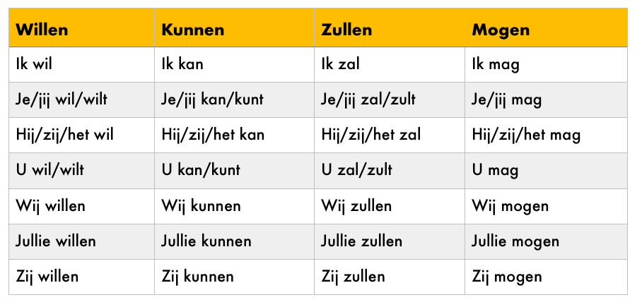 The 20 Most Common Dutch Verbs And How To Use Them, 40% OFF - Ik Wil Jij Wilt Hij Wil