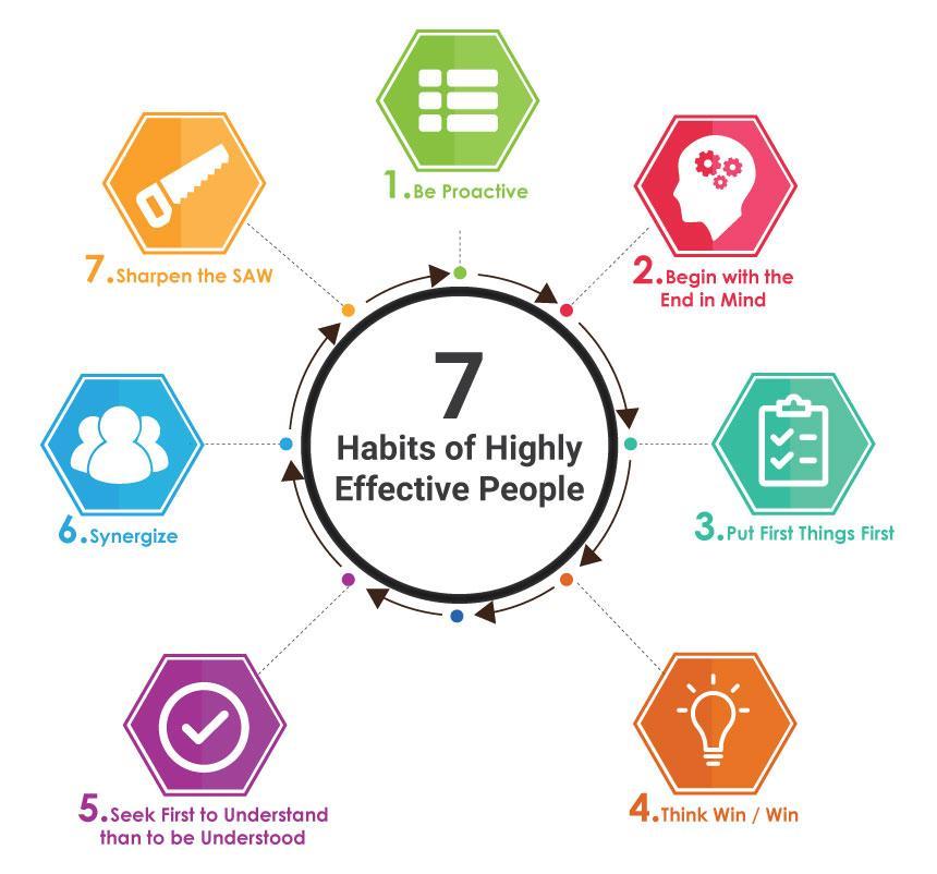 The 7 Habits of Highly Effective People – The 7 Habits – Athabasca - Covey Seven Habits Of Highly Effective