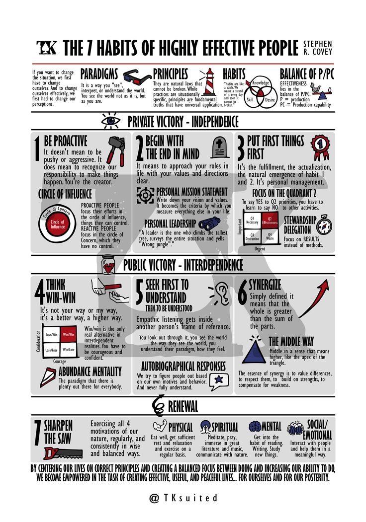 the 7 habitts of highly effective people infographical poster - click - Seven Habits Of Highly Effective Person