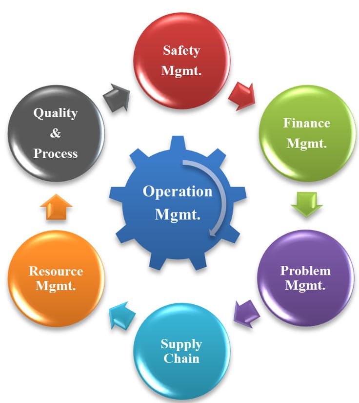 Four V's Of Operations Management