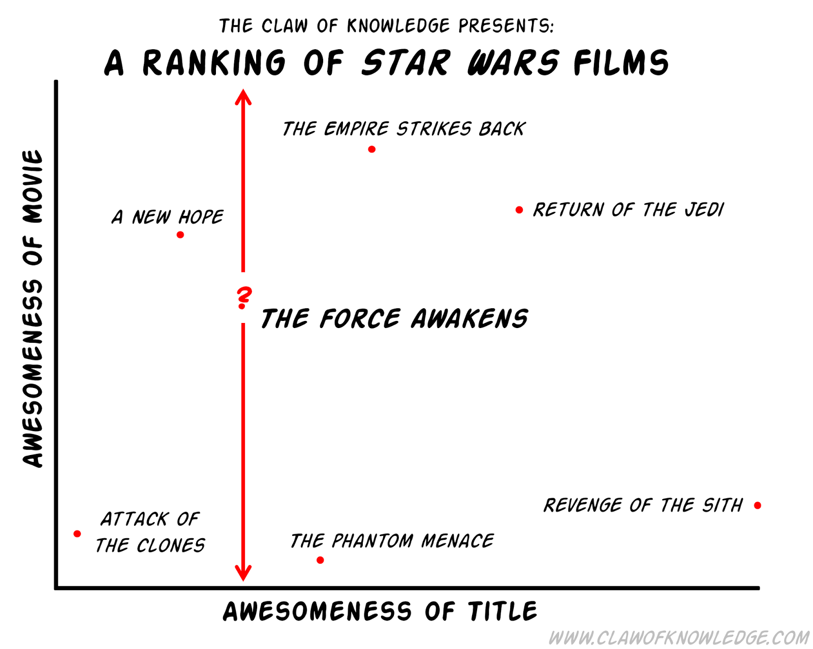 The Claw of Knowledge: A Ranking of Star Wars Films - Hoeveel Star Wars Films Zijn Er