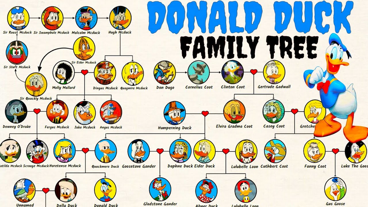 Wie Is De Vader Van Donald Duck