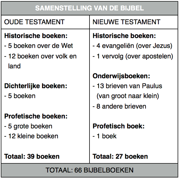 Wanneer Is De Eerste Bijbel Geschreven