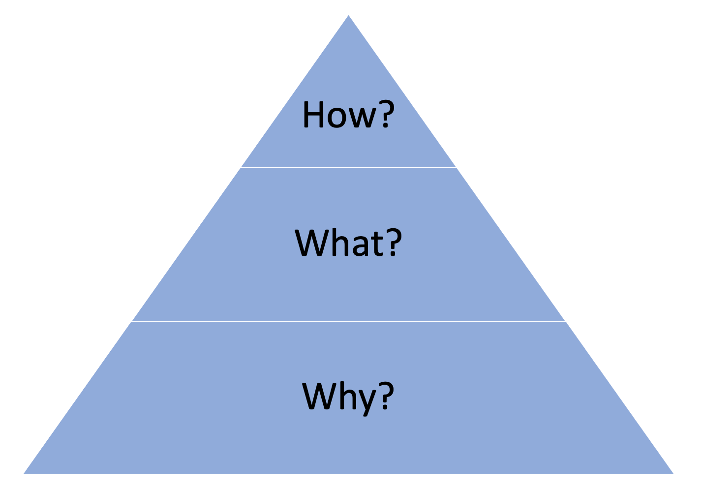 The Hierarchy of Action | Gemba Academy - Problem Solving Cycle Van Aken