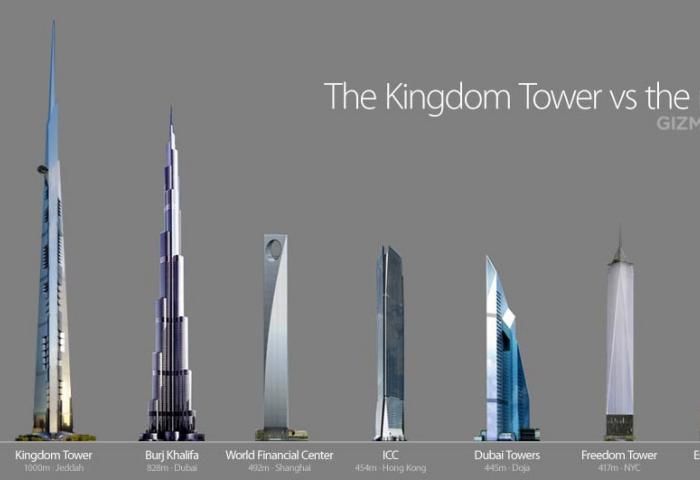 the kingdom tower is the tallest building in the world, and it's height - Wat Is Het Grootste Gebouw Ter Wereld