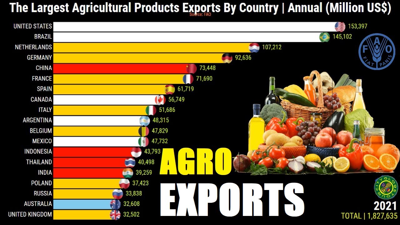 THE LARGEST AGRICULTURAL PRODUCTS EXPORTS BY COUNTRY - YouTube - Largest Food Exporter In The World