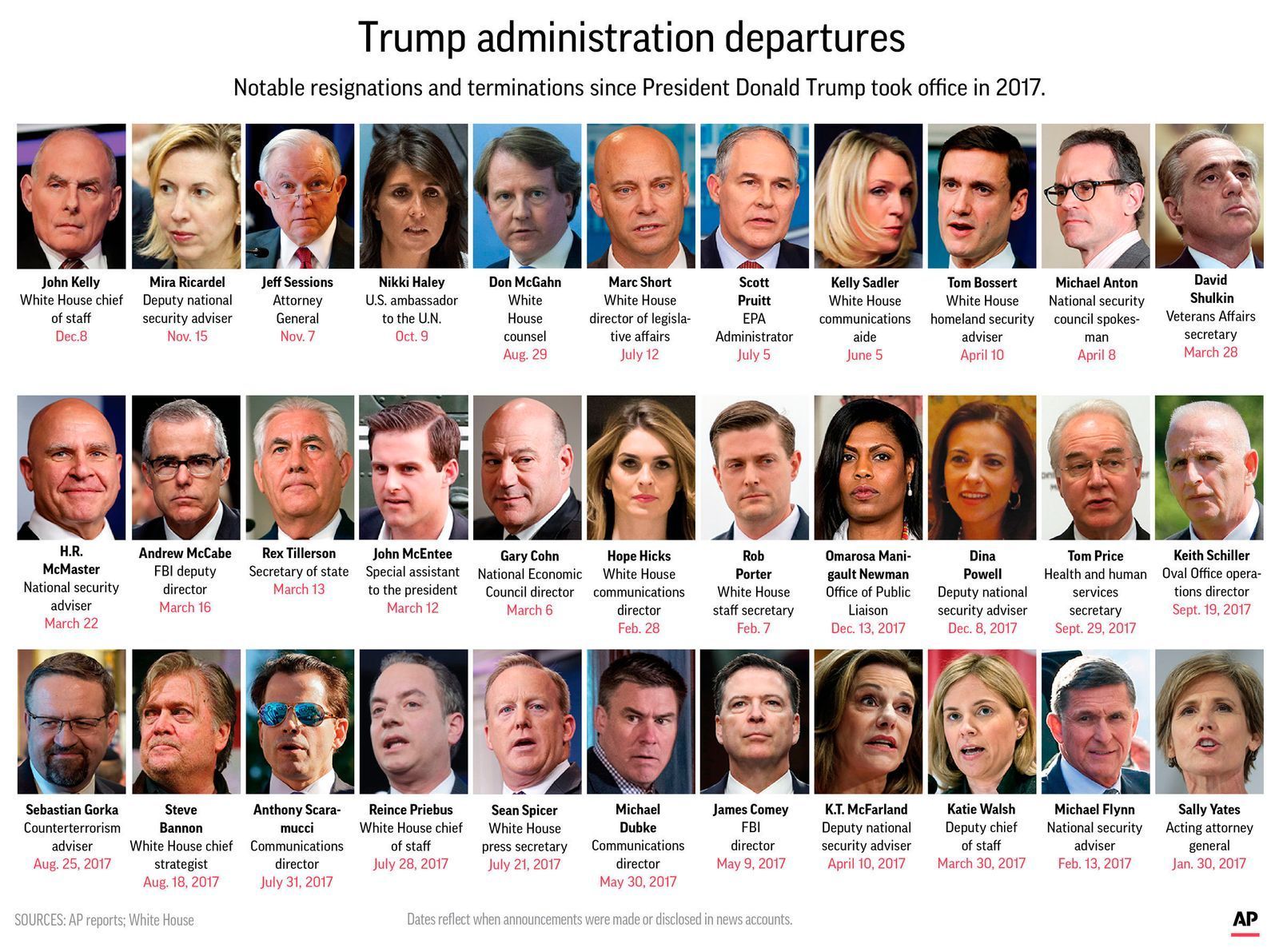 The Latest: Trump considering 4 to be next chief of staff | KUTV - Wie Zitten In De Regering