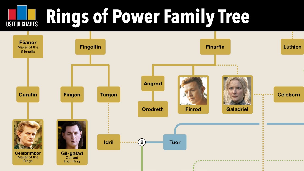 The Lord of the Rings: The Rings of Power Family Tree - YouTube - Tovenaar In The Lord Of The Rings