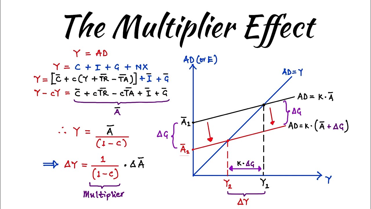 The Multiplier Effect — Derivation, Calculation, and Interpretation - Hoe Bereken Je De Multiplier