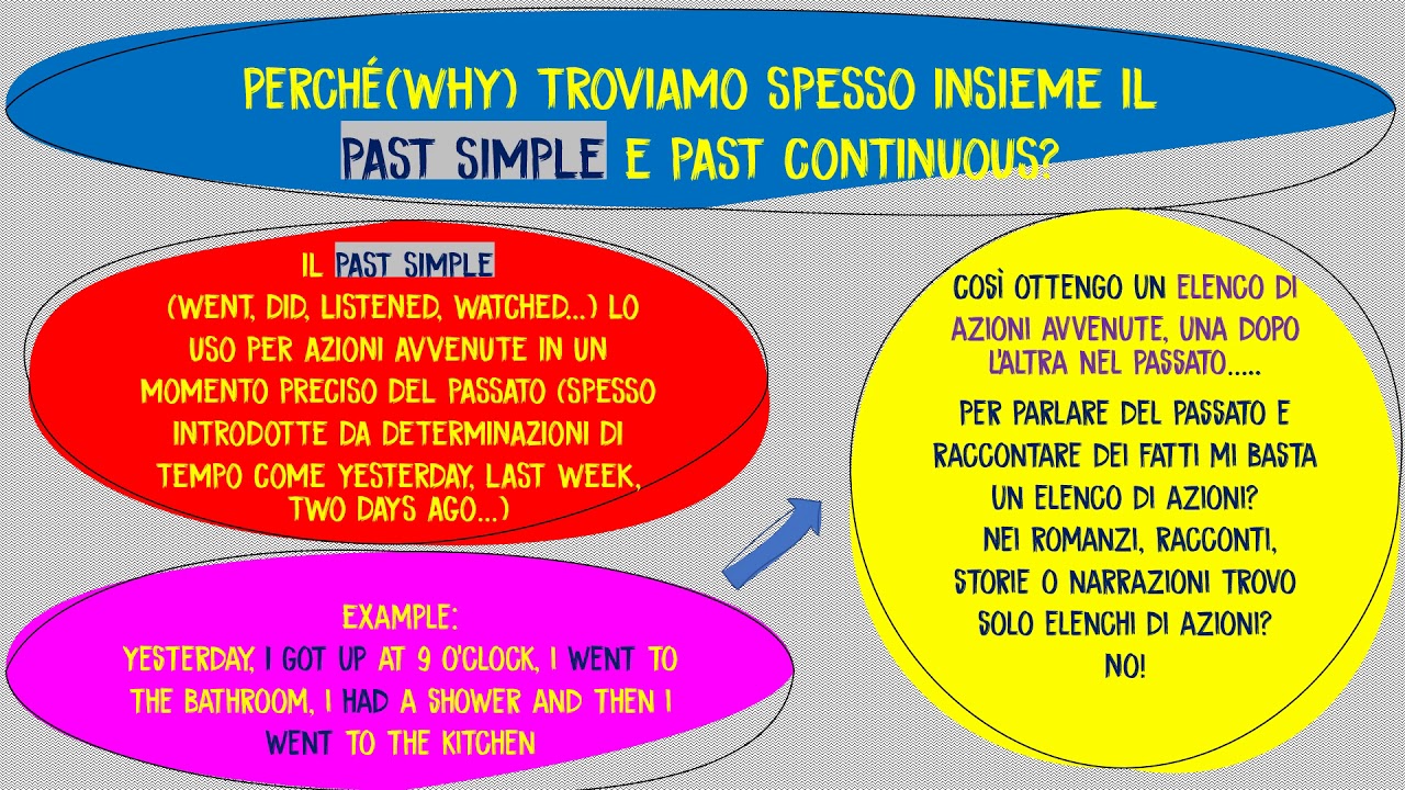 The Past Continuous for Italian Learners - YouTube - Wanneer Gebruik Je Past Continuous