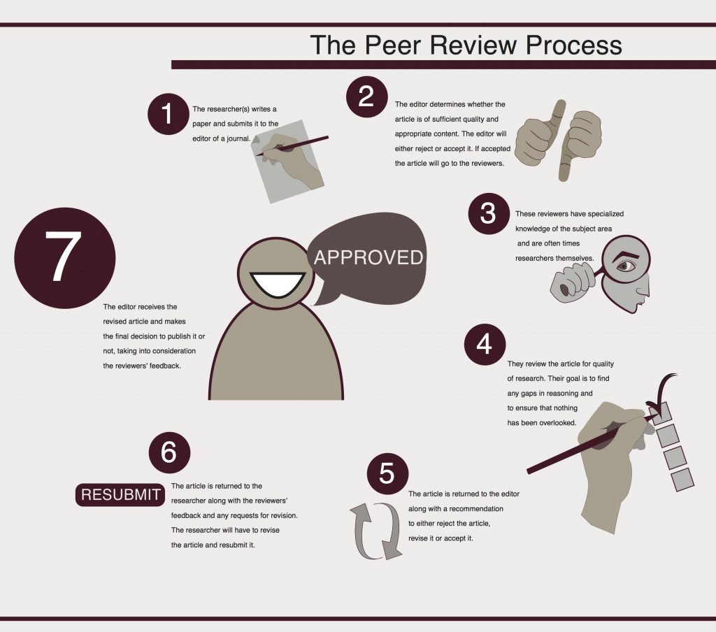 The Peer Review Process of www.ijarbas.com Journal ! - International - Review Budget Alles In 1