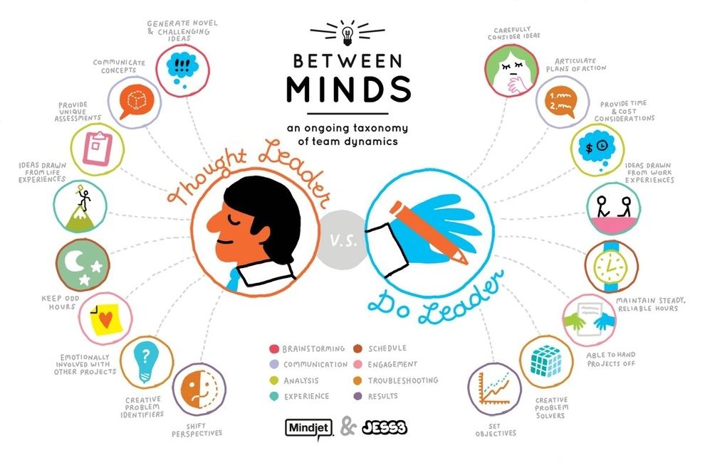 the poster shows different kinds of things that can be seen in this - Doener Denker Dromer Beslisser Test