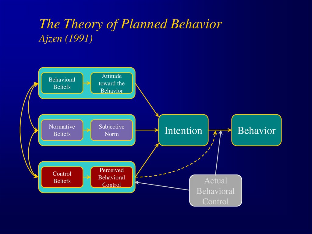 The Reasoned Action Approach - online presentation - Ajzen Theory Of Planned Behavior