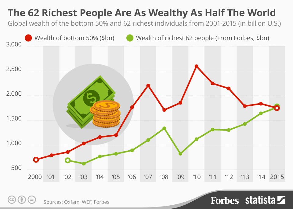 The Richest 62 People Are As Wealthy As Half The World's Population - Kloof Tussen Arm En Rijk Nederland