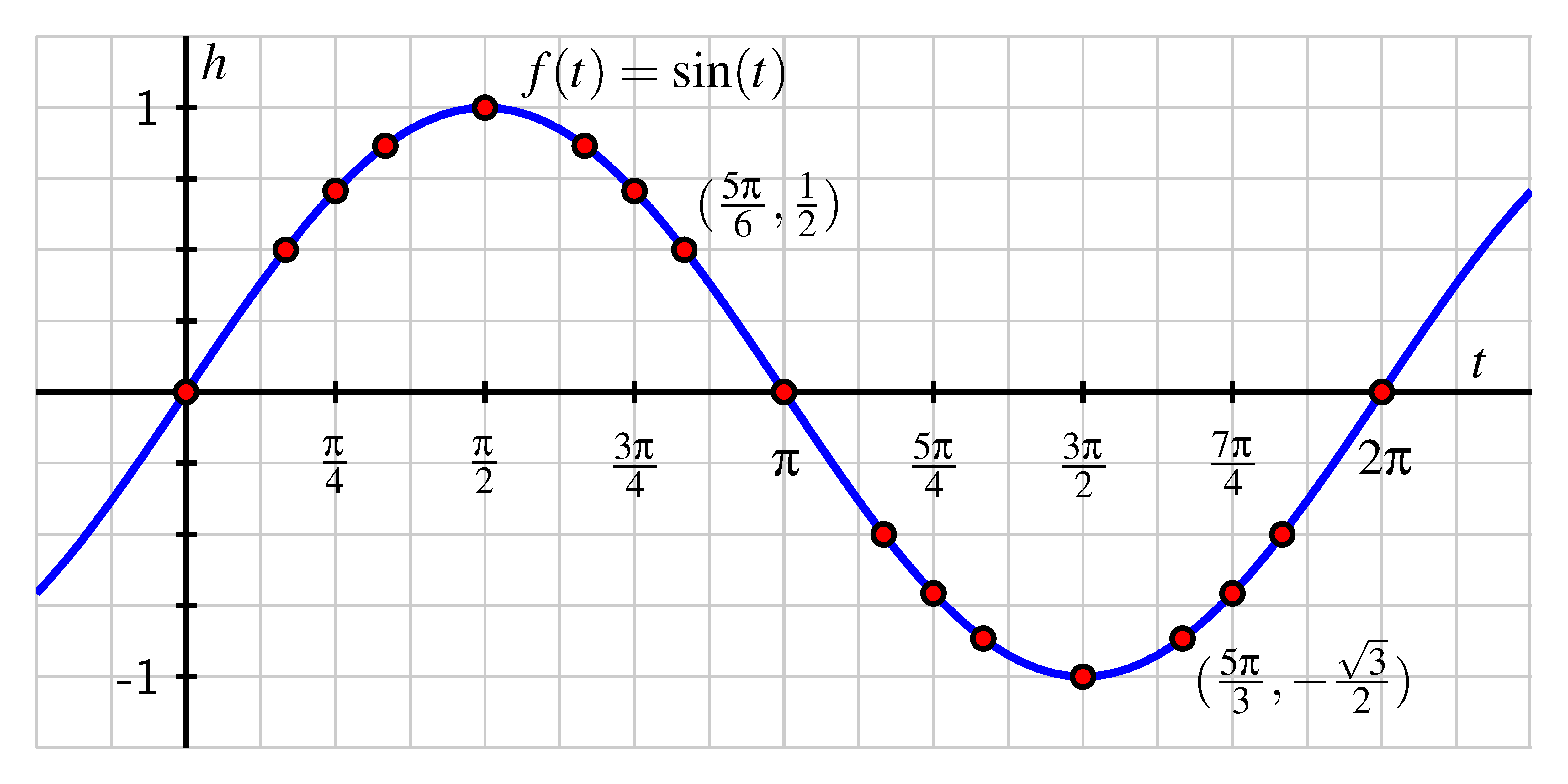The Sine and Cosine Functions - Ximera - Sinéad O'connor Nothing Compares 2 U Songteksten