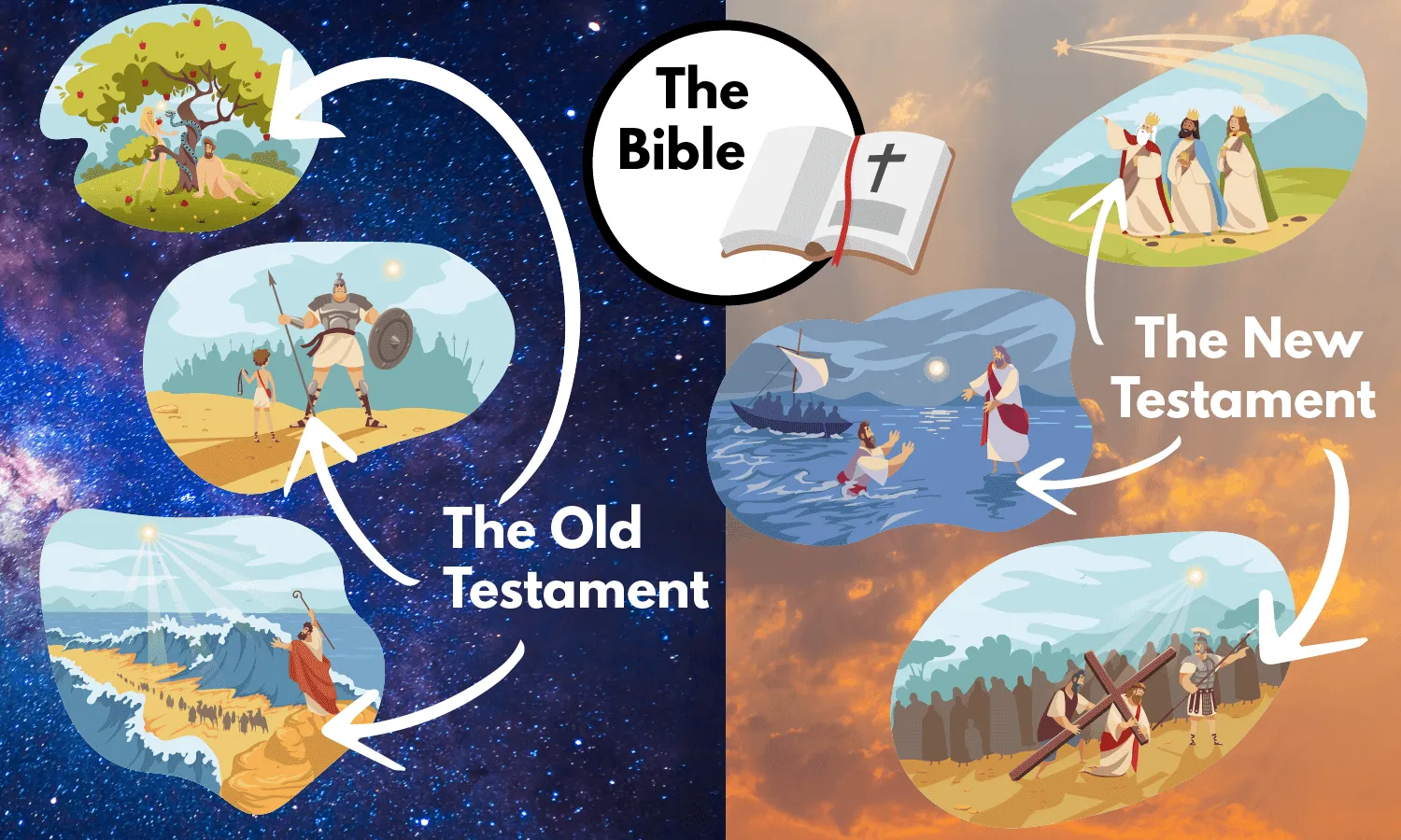 Nieuwe En Oude Testament
