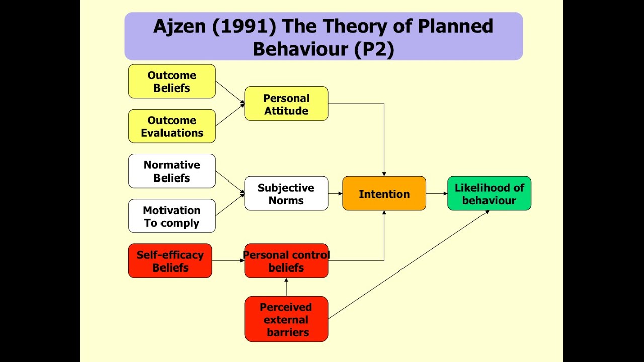 The Theory of Planned Behaviour linked to Health Promotion - YouTube - Theory Of Planned Behavior Nederlands