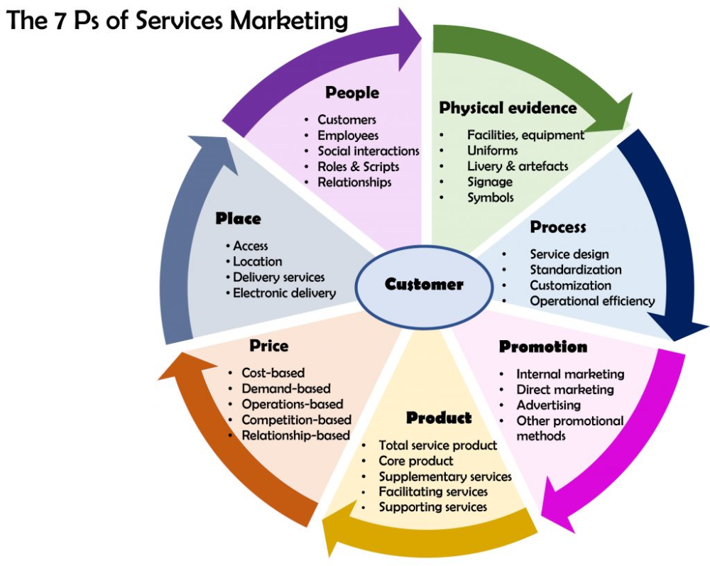De 6 P's Van Marketing