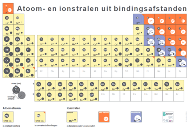 Thema Voortgezet onderwijs havo/vwo - C3 - Hoe Groot Is Een Atoom