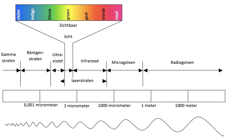 Theorie: spectrofotometrie - Technologie Carolus - Op Het Spectrum Zitten