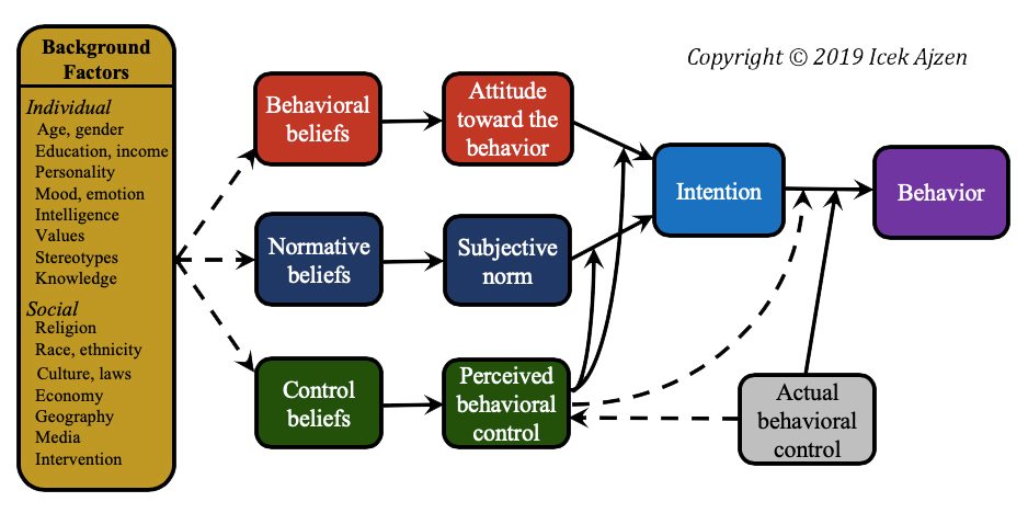Theory of Planned Behavior - Ajzen Theory Of Planned Behaviour