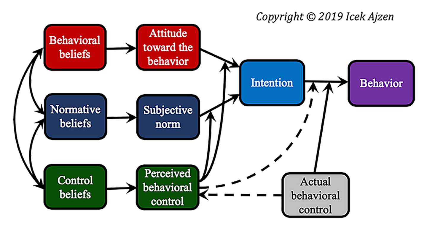 Theory of Planned Behavior Diagram - Theory Of Planned Behavior Uitleg