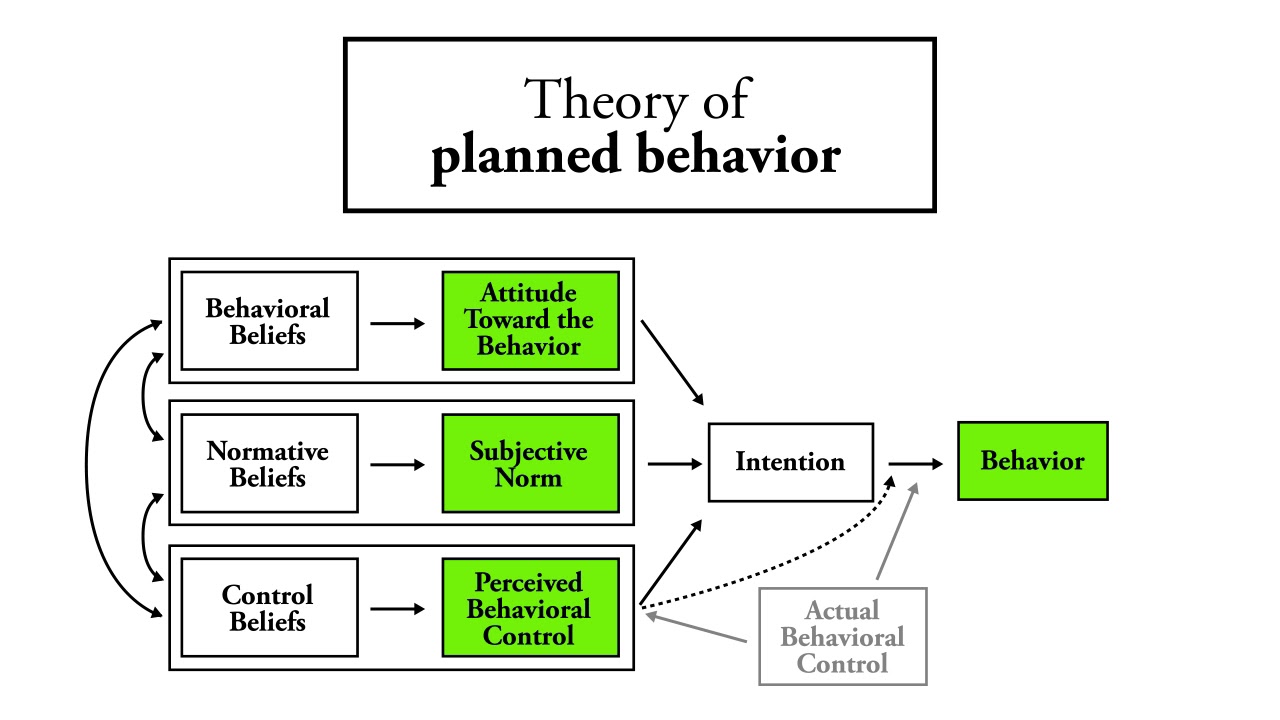 Theory of Planned Behavior - YouTube - Theory Of Planned Behavior Uitleg
