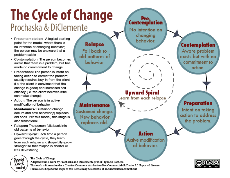 Stages Of Change Model Prochaska