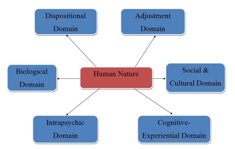 Thinker's Dilemma: Personality: Domains of Knowledge - Personality Psychology Domains Of Knowledge About Human Nature