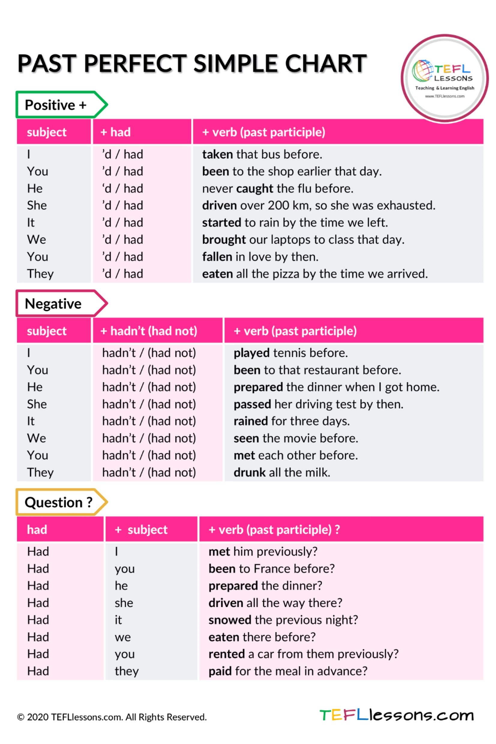 This free Past Perfect chart is available in A4 or A3 size. It's just - Past Simple Past Perfect Tense