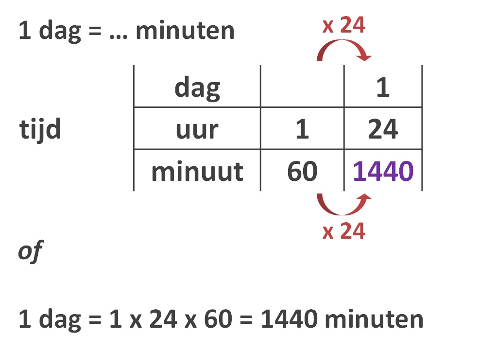 tijd - 4nix.nl - Hoeveel Uur Is 100 Minuten