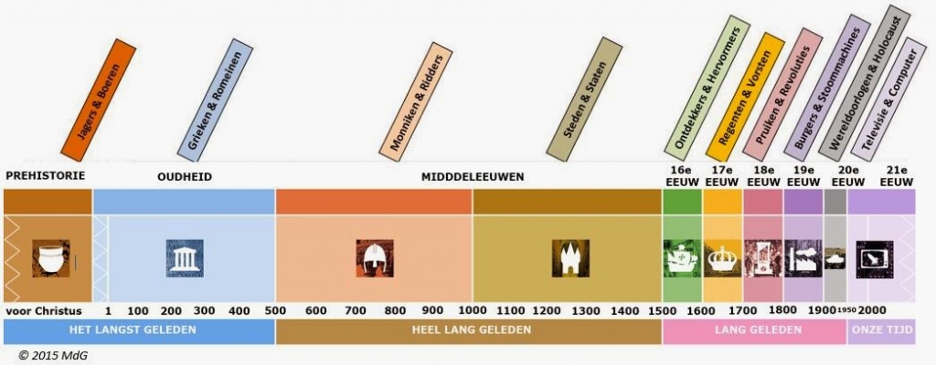 Tijdbalk Geschiedenis Windows Ramen Window - vrogue.co - Hoe Lang Is De Tweede Wereldoorlog Geleden