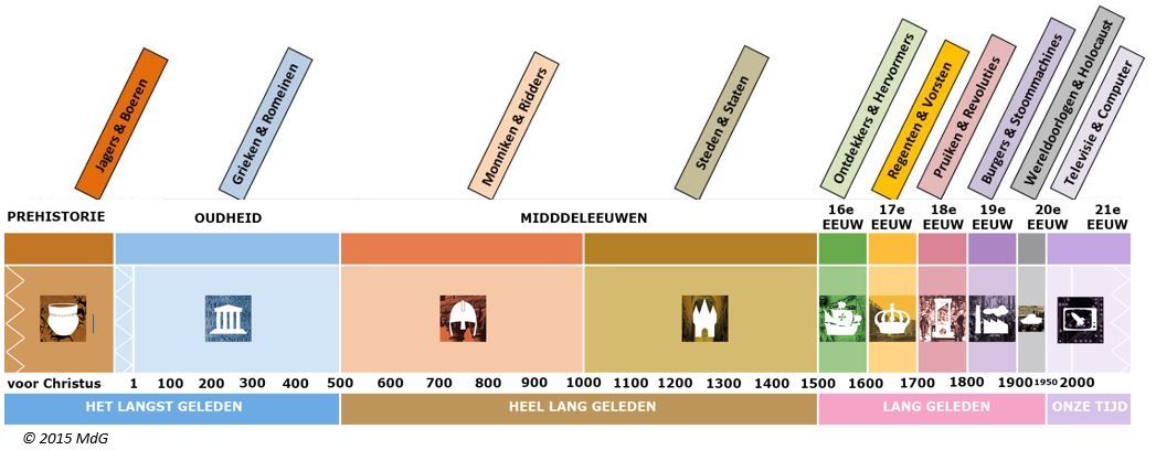 Tijdbalk | Onderwijs quotes, Geschiedenis projecten, Onderwijs - In Welk Jaar Begon De Eerste Wereldoorlog